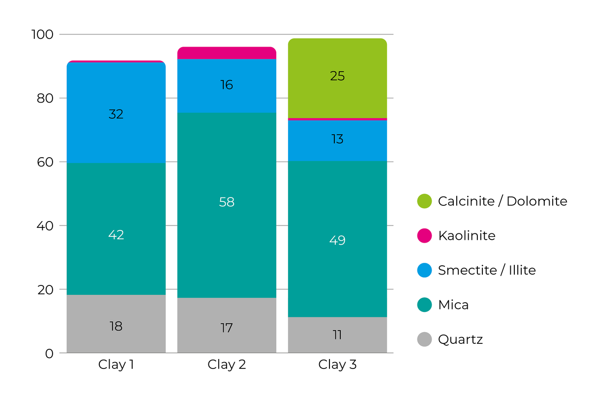 Clay Graph