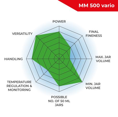 MM500 Vario Function