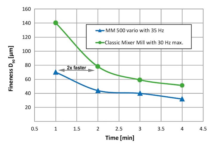 MM500 Vario Throughput