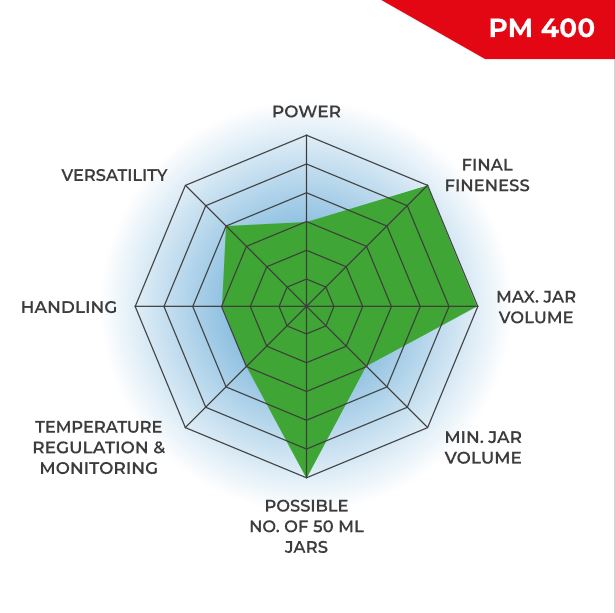 PM 400 Function