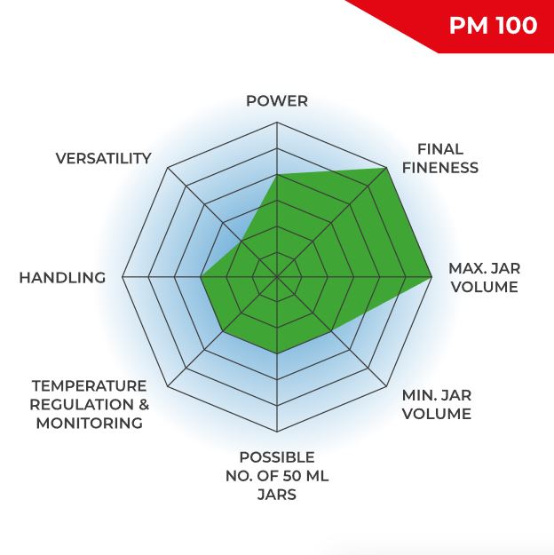 PM100 Functions