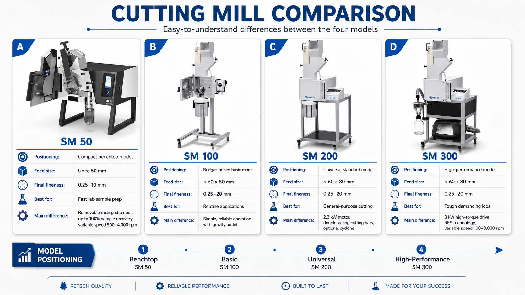 Cutting Mill Comparison