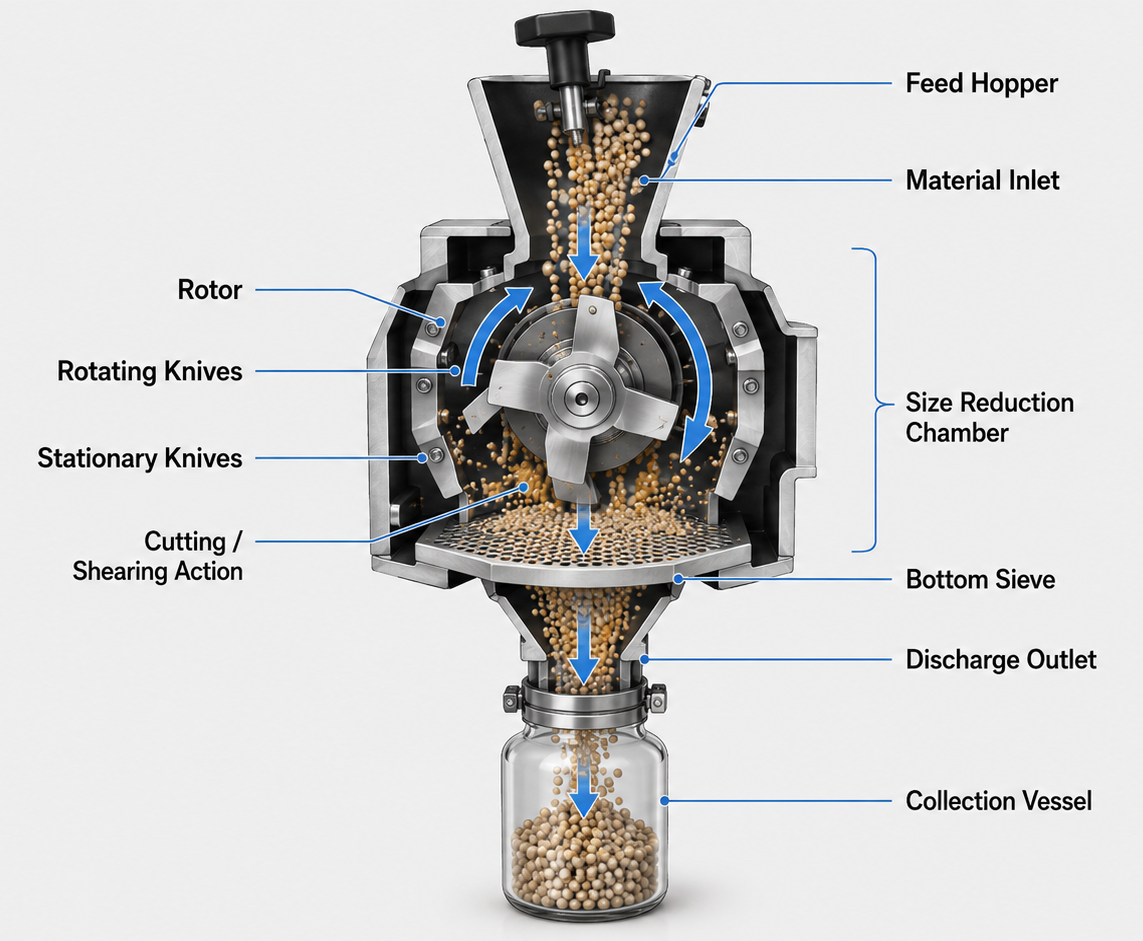How Cutting Mills Work