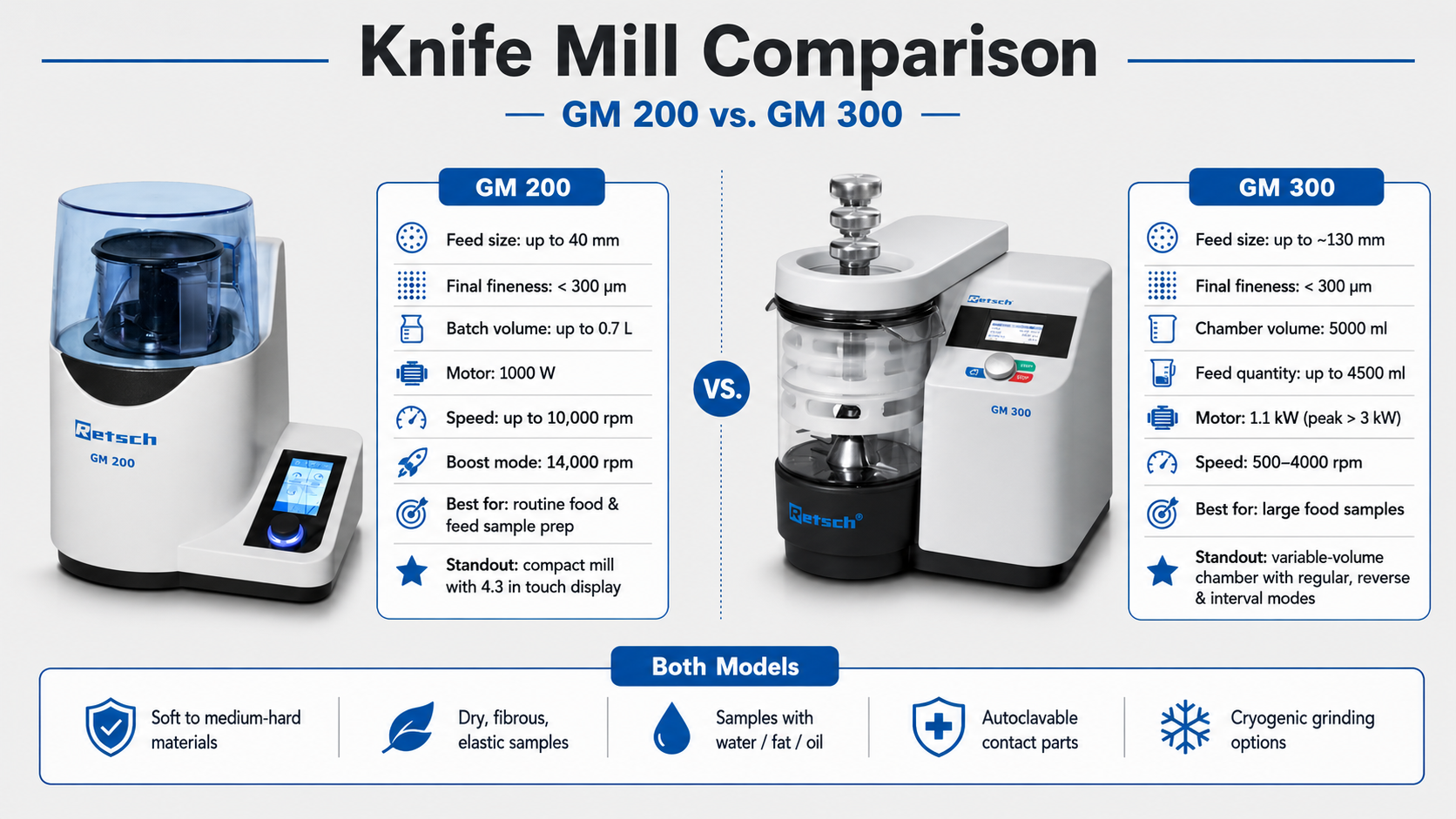 Knife Mill Differences